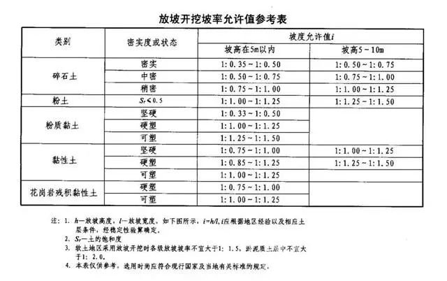 乐山基坑支护放坡开挖主意事项